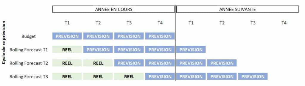 cycle prevision financière