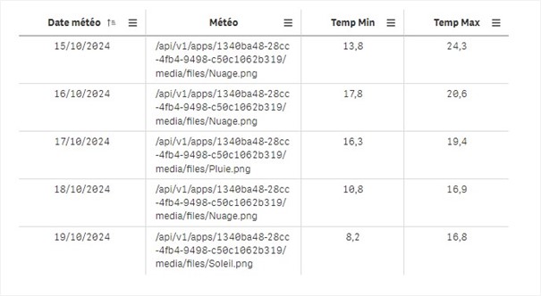 mesure qlik cloud