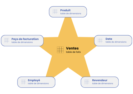 Modélisation de données dans Power BI : le modèle en étoile