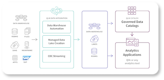 Pourquoi choisir qlik data integration (QDI)