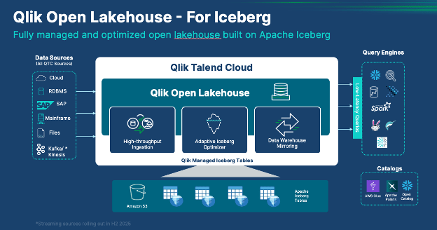 Qlik Open Lakehouse for iceberg