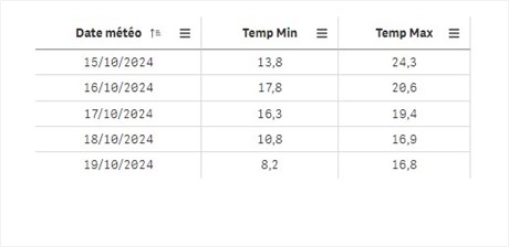 tableau meteo qlik cloud